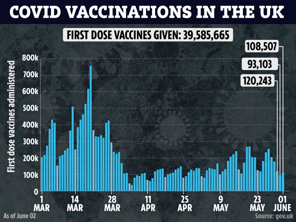 Just over 75 per cent of the UK's adult population have received at least one dose of a Covid vaccine