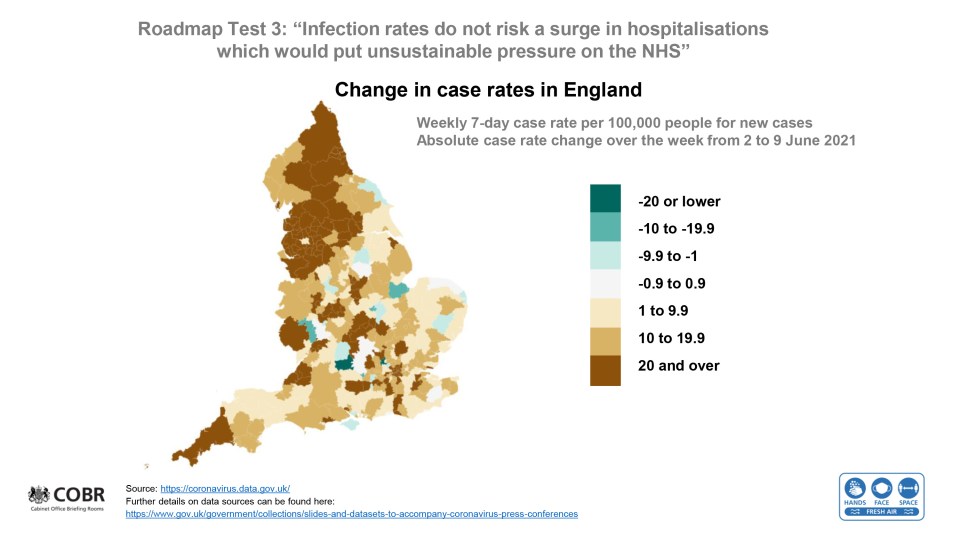 However, the variant is now dominant in the UK and is driving a spike in cases