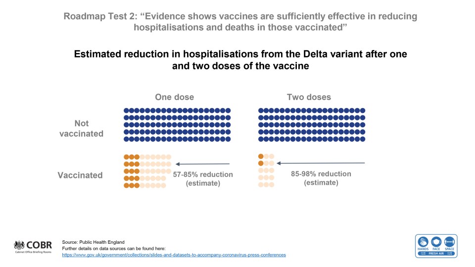 Health chiefs say jabs are working at driving down hospitalisations and deaths from the Indian - or Delta - mutation