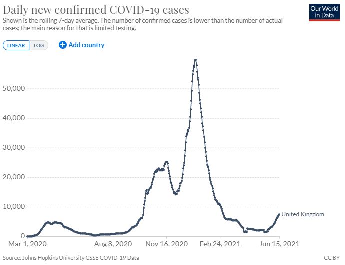 Despite the increasing number of infections, the UK's death rate remains flat