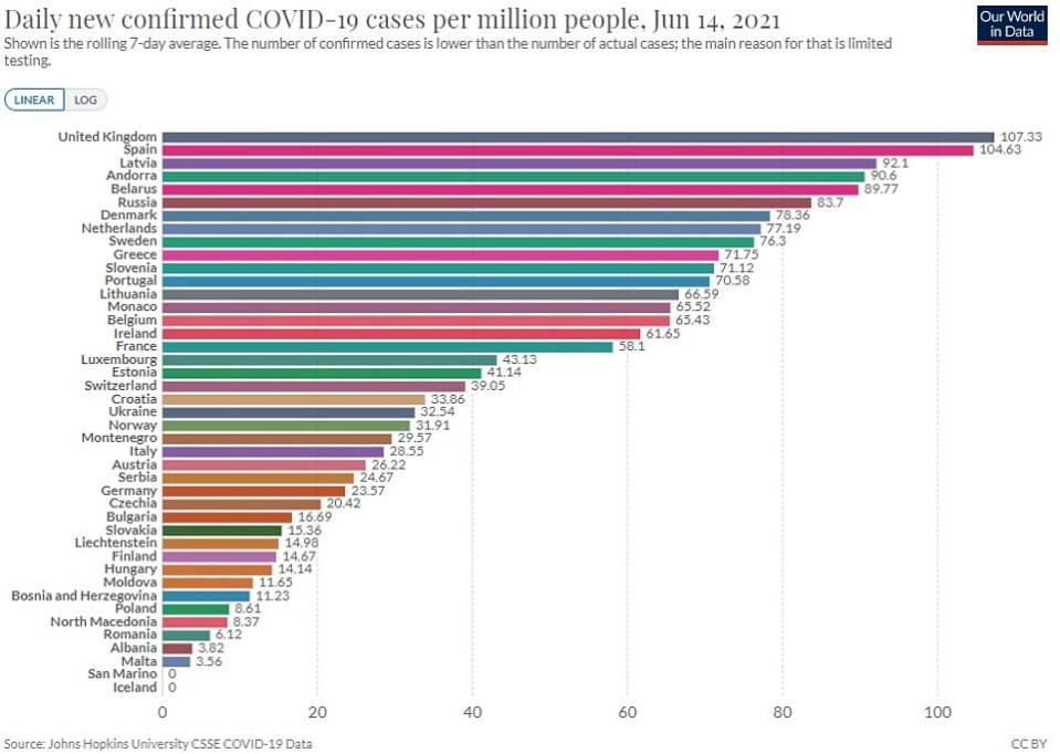 The UK has the highest case rates in Europe, according to new data