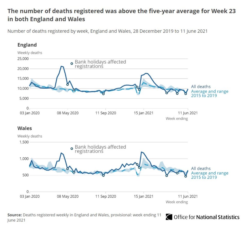 Number of deaths registered in England and Wales up until June 2021