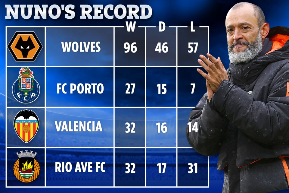 Nuno’s record as a manager