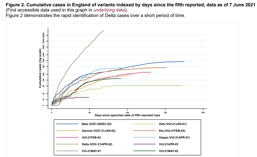 How the Delta strain has soared in comparison to other new variants. The Alpha (Kent) strain is not included