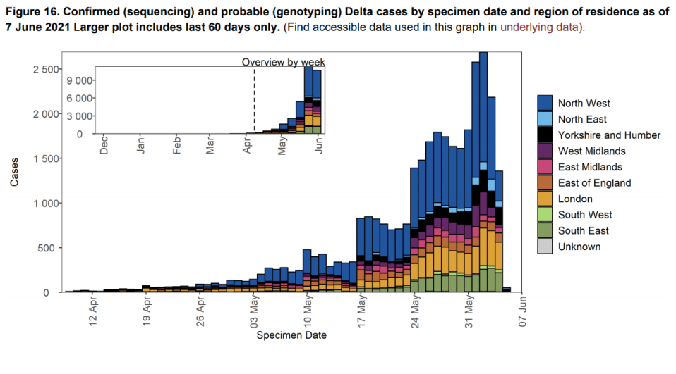 This graph shows how the North West has had the most Covid cases caused by Delta. The most recent days data may be lower because analysis is ongoing