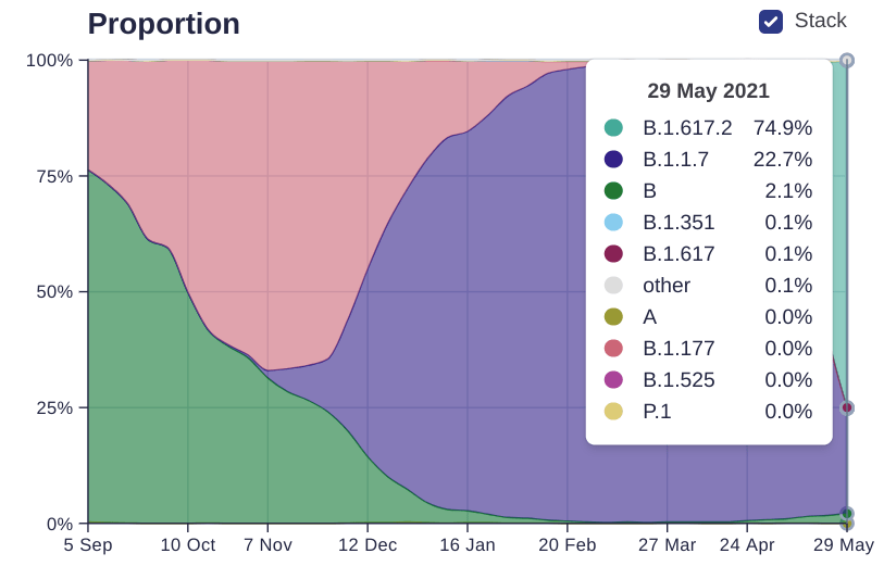 The Delta variant (B.1.617.2) now makes up 75 per cent of cases, according to Sanger data which does not take into account travel related or surge testing cases. The Alpha (Kent, B.1.1.7 ) strain is the cause of only 23 per cent of cases