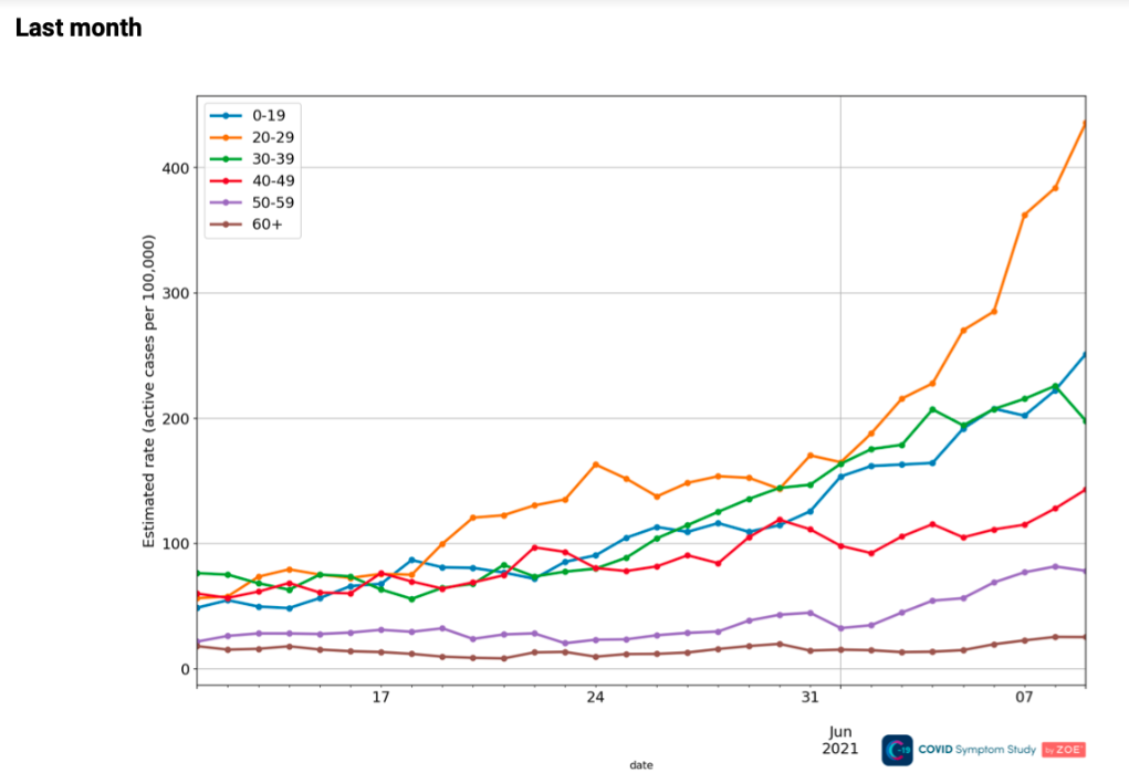 Covid prevalence by age group, according to ZOE's study