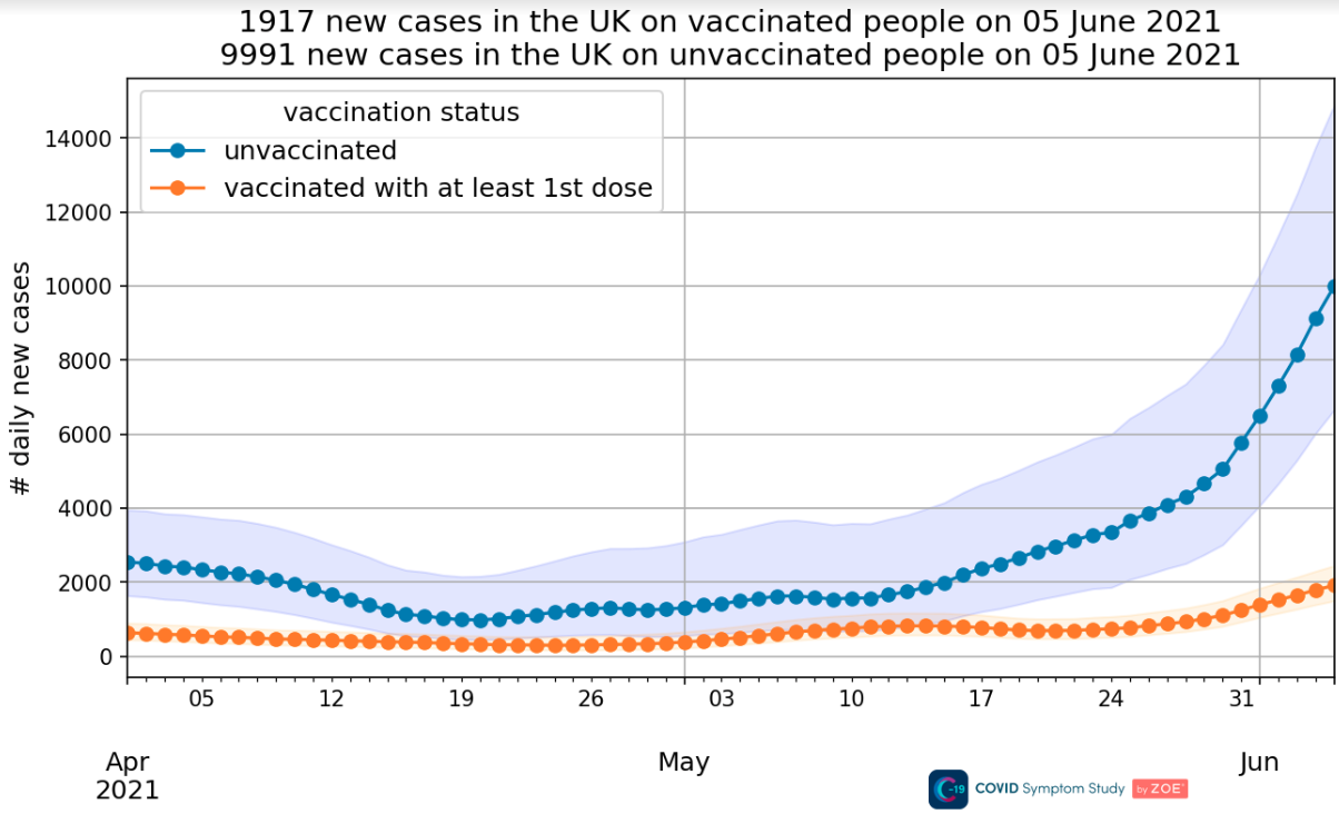 People with a vaccine against Covid are still catching the virus - but at much lower rates than in the unvaccinated population