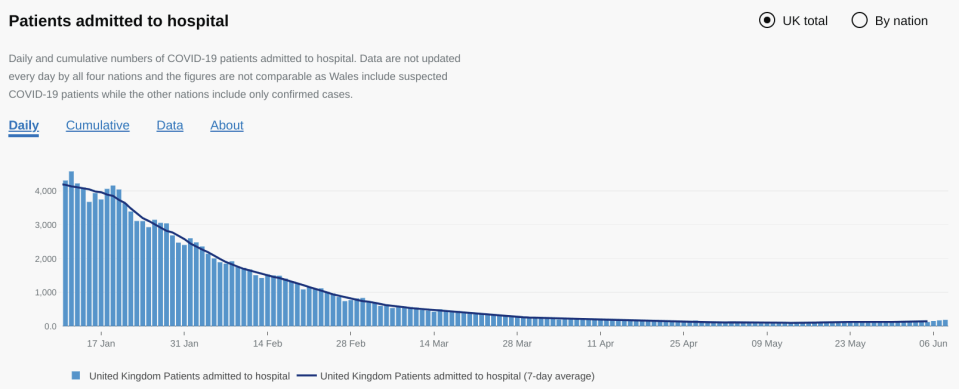 Hospital admissions in the UK have remained low, despite a surge in cases