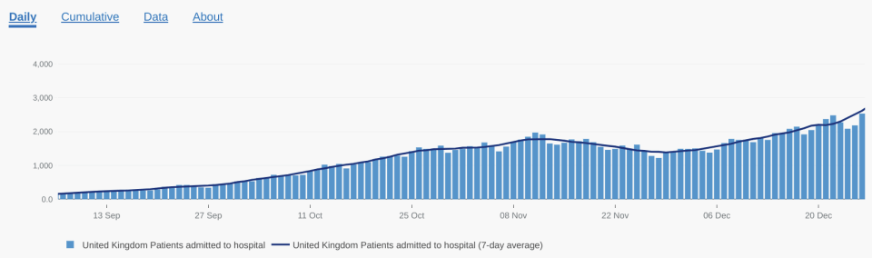 By comparison, how quickly hospital admissions grew over September and October at the start of the second wave