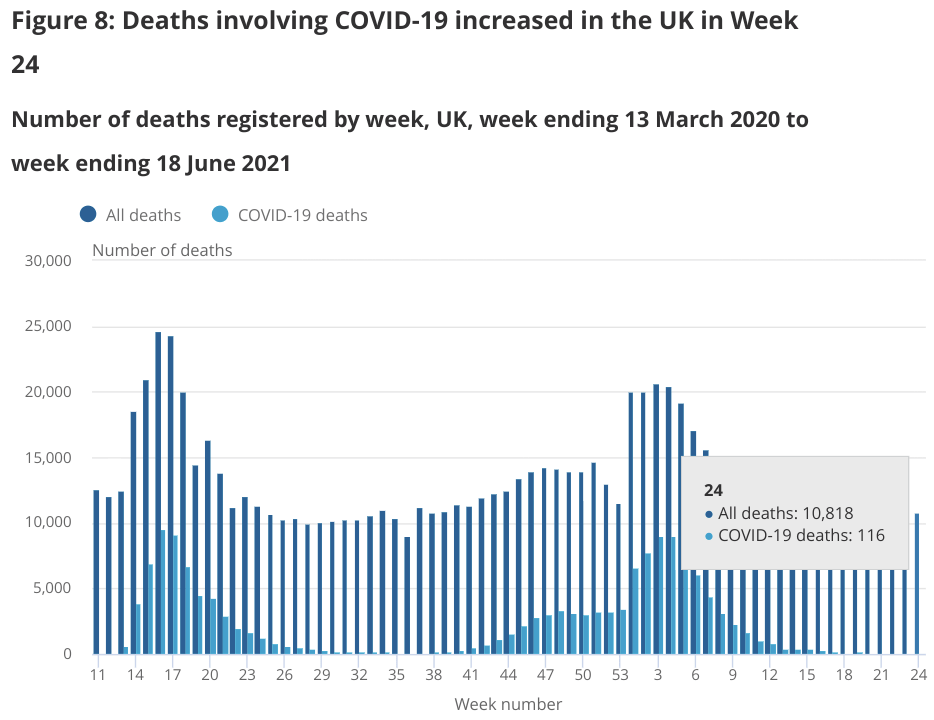 There were 116 deaths across the UK compared to 93 the previous week