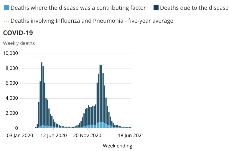 Weekly Covid deaths have increased in the week to June 18, but are still significantly lower than the first and second wave peaks