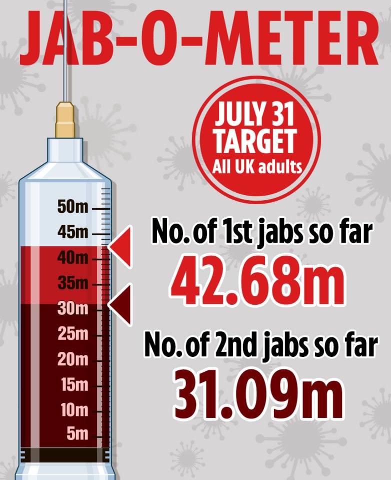 So far 42.68million Brits have had their first jab