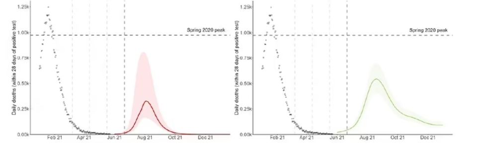 And the projections suggested tens of thousand more deaths in a third wave