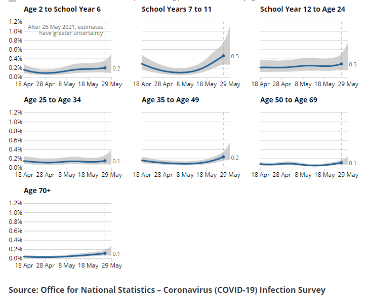 Schoolkids in Years 7 to 11 have also seen a rise in positive tests