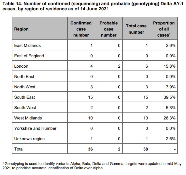 The table above shows the number of cases that have been identified across England of the Delta plus strain