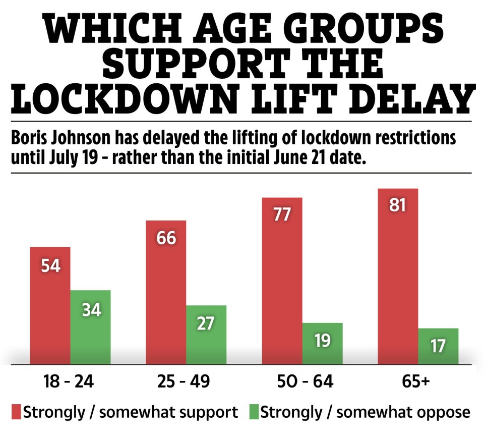 YouGov published a survey after asking Brits whether they supported Boris Johnson's decision to delay lockdown