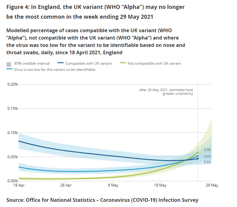 The Indian (Delta) variant is now longer the dominant virus in the UK