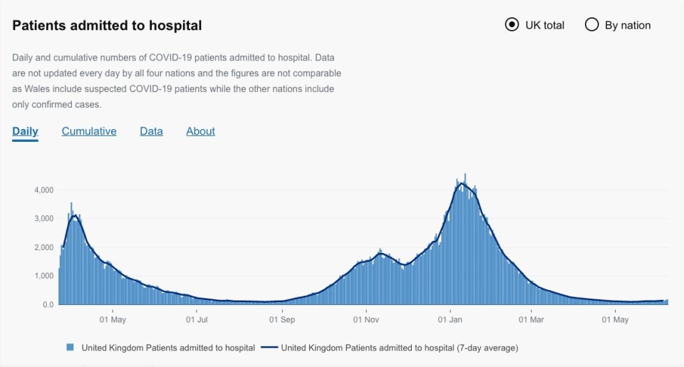 The number of hospitalisations has 'ticked up' slightly in recent days