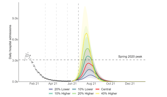 Modelling by Warwick University shows how daily Covid admissions could hit 2,500 a day if June 21 unlocking went ahead