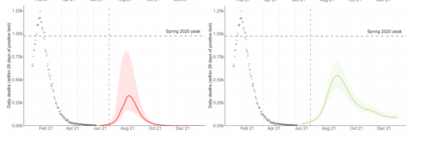 Modelling submitted to Sage shows how daily deaths could reach up to 500 a day by August (green line, right), according to scientists at the London School of Hygiene and Tropical Medicine