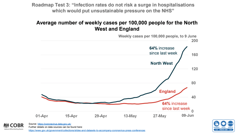 The number of infections is continuing to rise