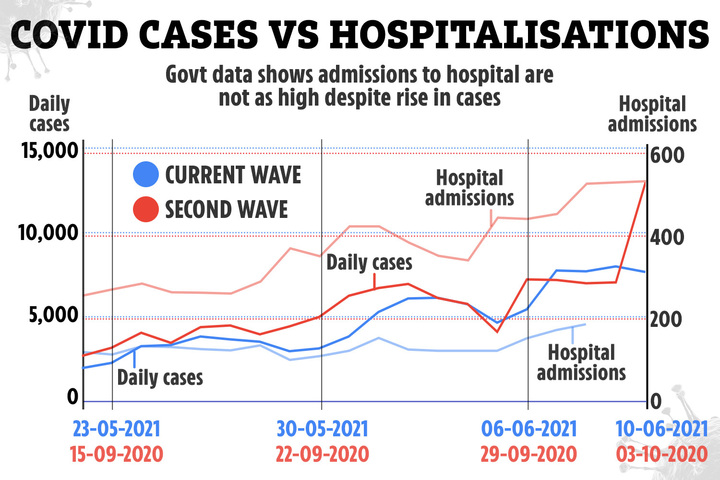 This graph compares the start of the second wave and now, when cases are at the same level. It shows that, although cases were at a similar level, hospital admissions are not