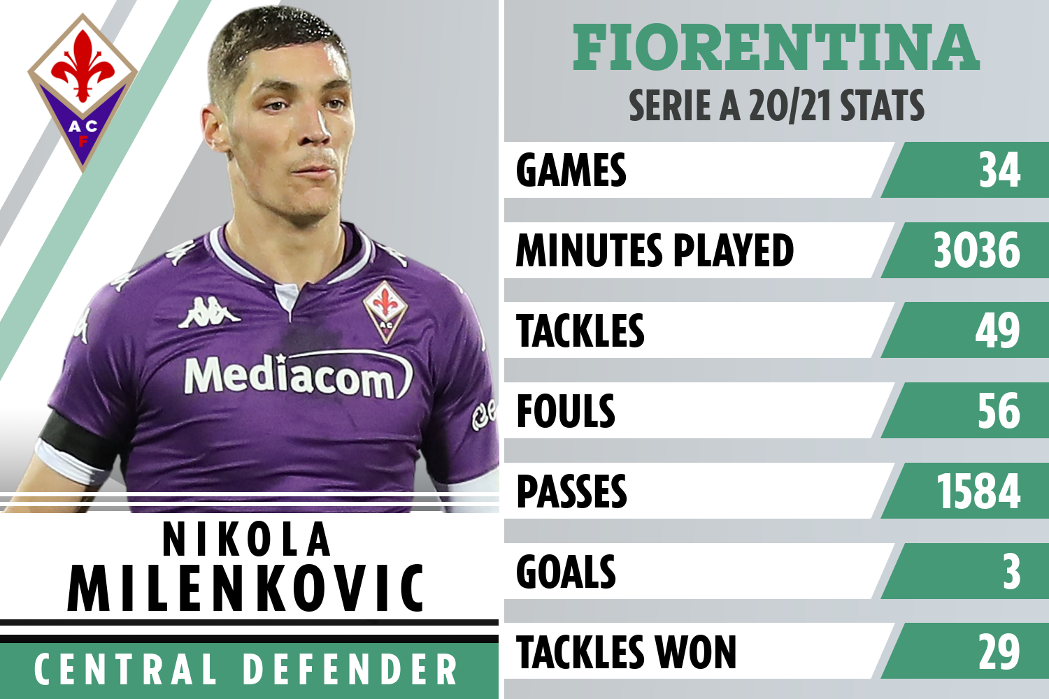 Nikola Milenkovic has impressed at the heart of the Fiorentina defence