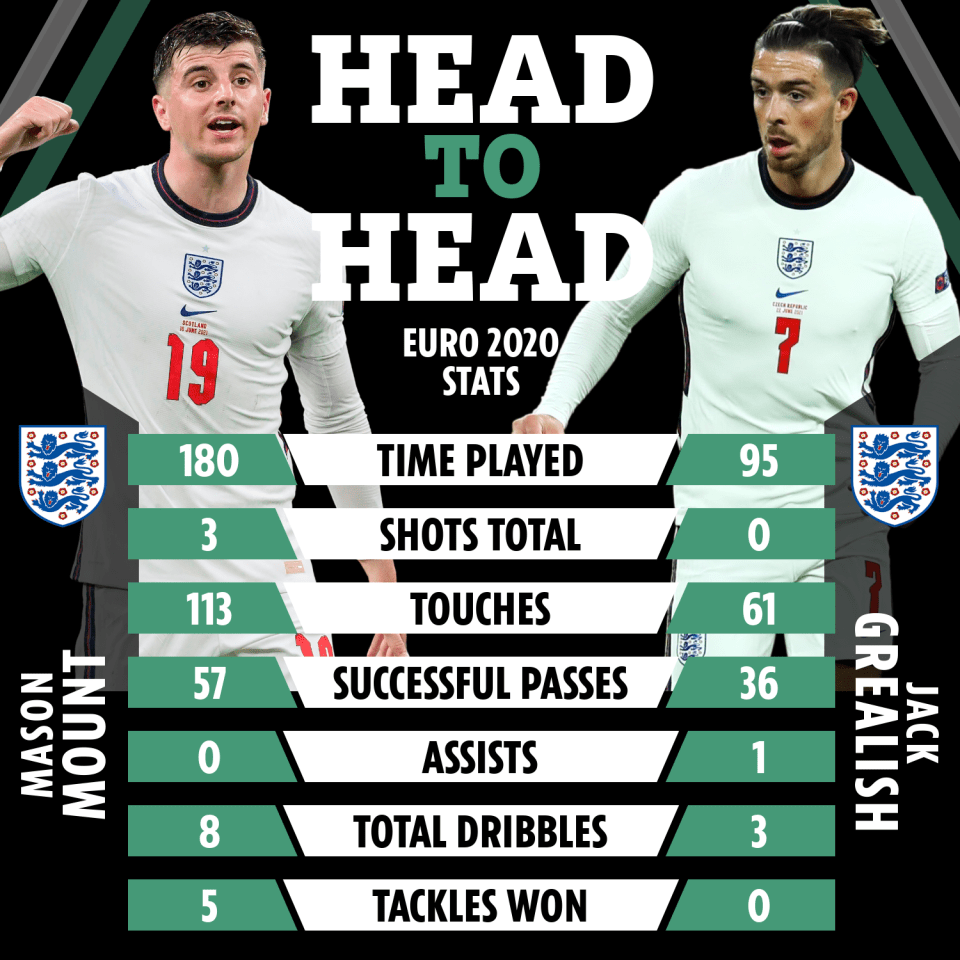 Gareth Southgate faces a decision between Mason Mount and Jack Grealish