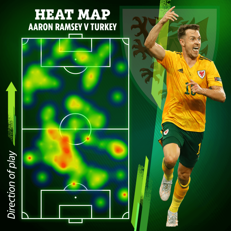 Aaron Ramsey was the key man for Wales against Turkey