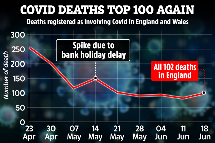 Covid deaths in England and Wales tipped 100 again in the week to June 18. All 102 deaths were in England, as Wales reported zero deaths for the first time since the pandemic started