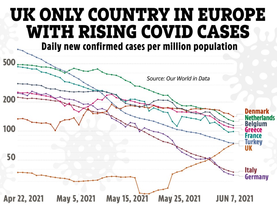 The UK is the only nation in Europe seeing a surge in Covid cases, having had the lowest infection rate for months