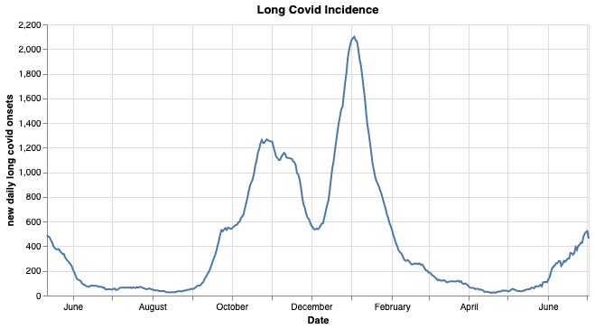 Long Covid cases are increasing every day, but are not as high as in the second wave, Zoe Covid Symptom Study app estimates