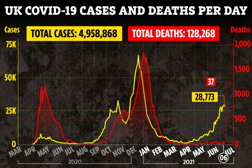 The number of people testing positive for the deadly virus every day has reached levels last seen in January, the peak of the second wave