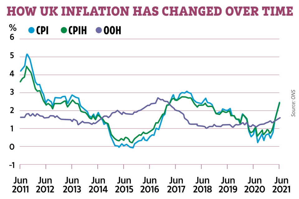 Inflation soared in June this year on the back of Covid restrictions easing