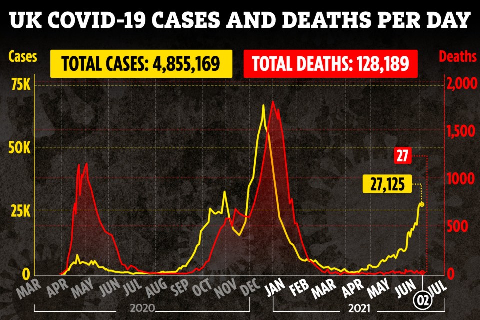 The number of people testing positive for Covid has surged - although deaths remain mercifully low when compared with the peak in January