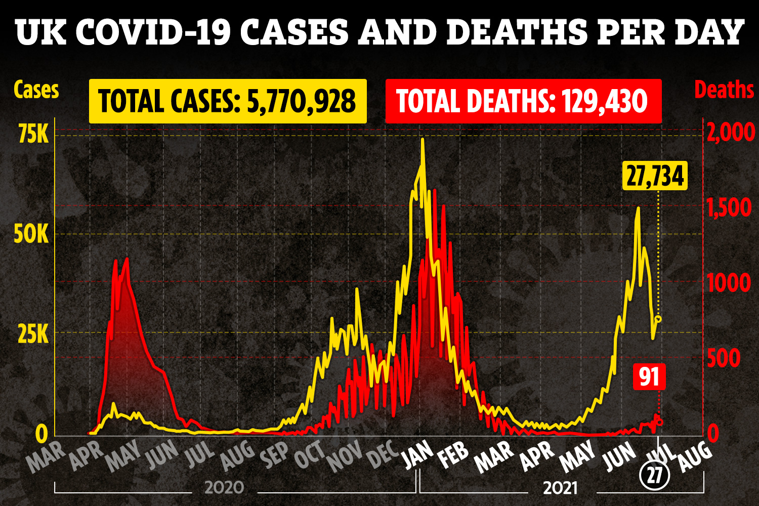 It comes as a top scientist says the UK's pandemic is 'over'