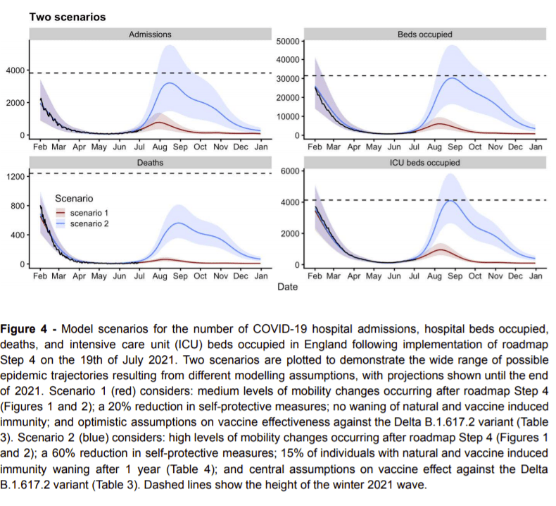 These two graphs show how vastly different the third wave will be under two different scenarios explored by LSHTM. The blue line is a high level of mobility after July 19 with waning immunity. While red is a slower return to normal