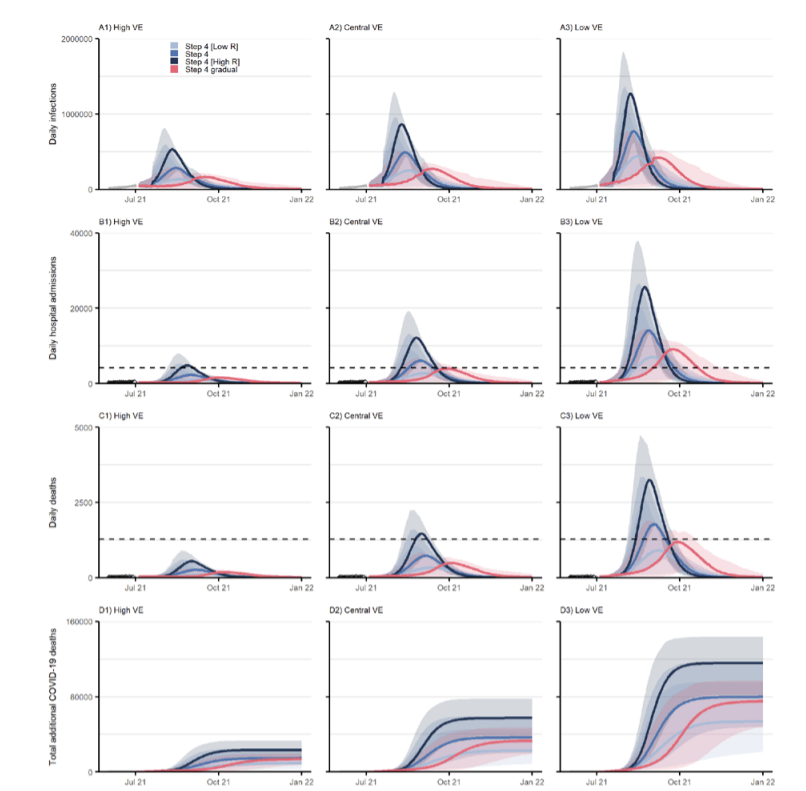 Imperials estimates with a low (light blue), high (dark blue) and central (blue) R rate after July 19. Left is optimistic vaccine efficacy, central is default and right is pessimistic