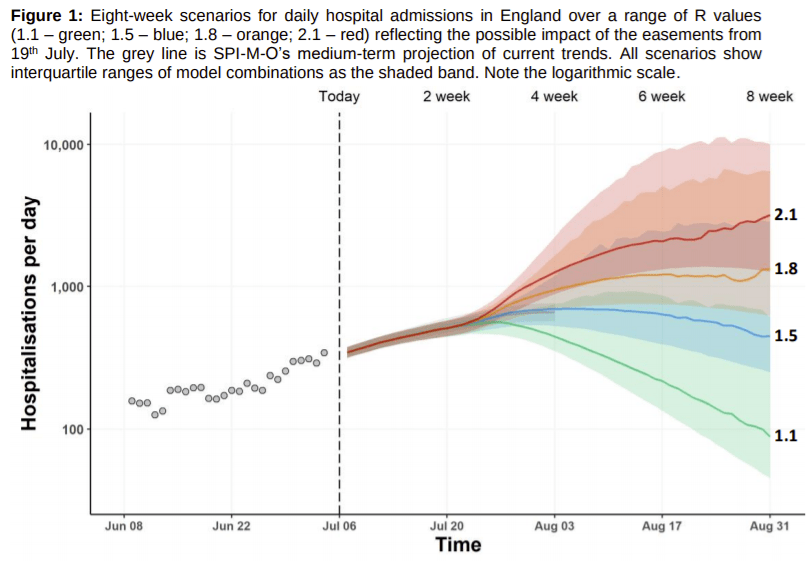 SPI-M-O combines estimates from several models to suggest what could happen in the next few weeks. This graph shows how hospital admissions could change in the next eight weeks as a result of the R increasing from July 19. The first wave saw 3,100 peak daily hospital admissions, and the second saw 4,200