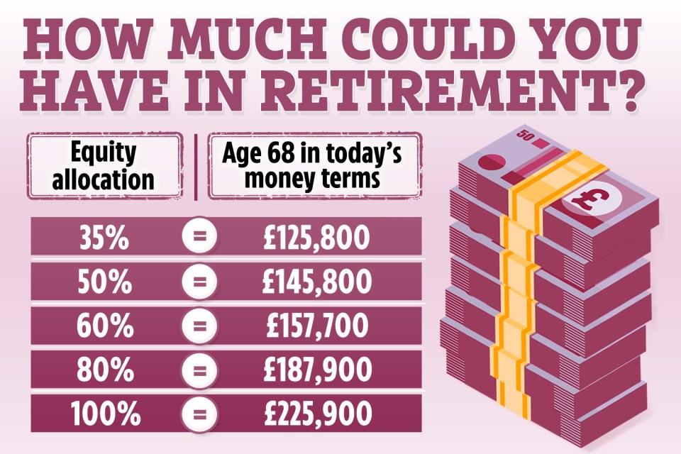 Increasing your pension investments can give you more in retirement