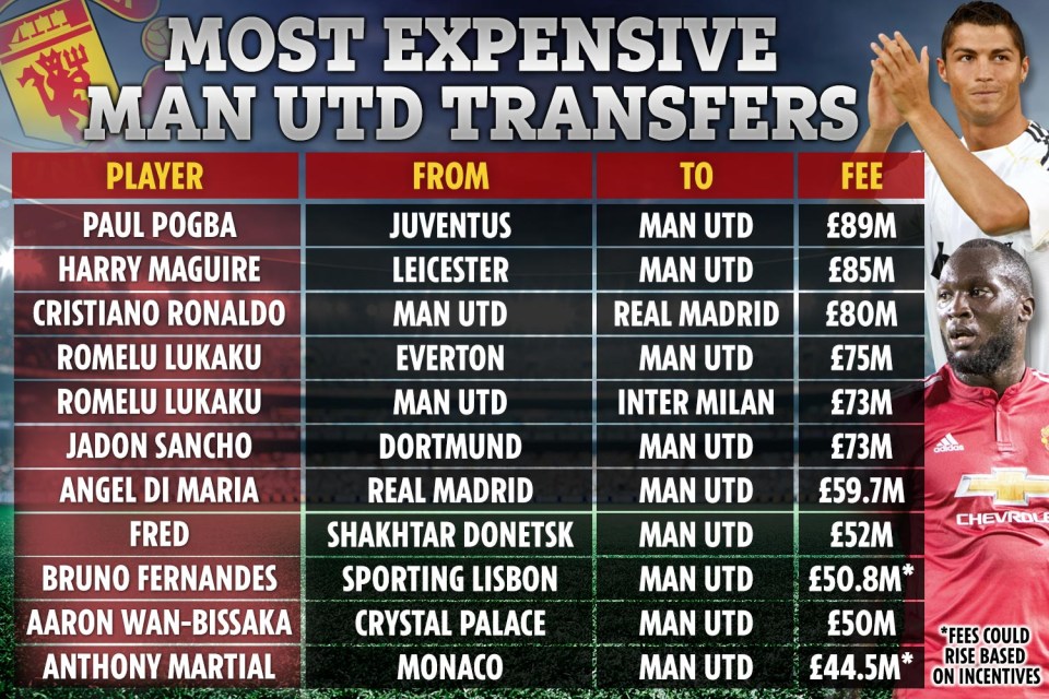 Man Utd’s biggest transfers ever, both in and out, including Ronaldo