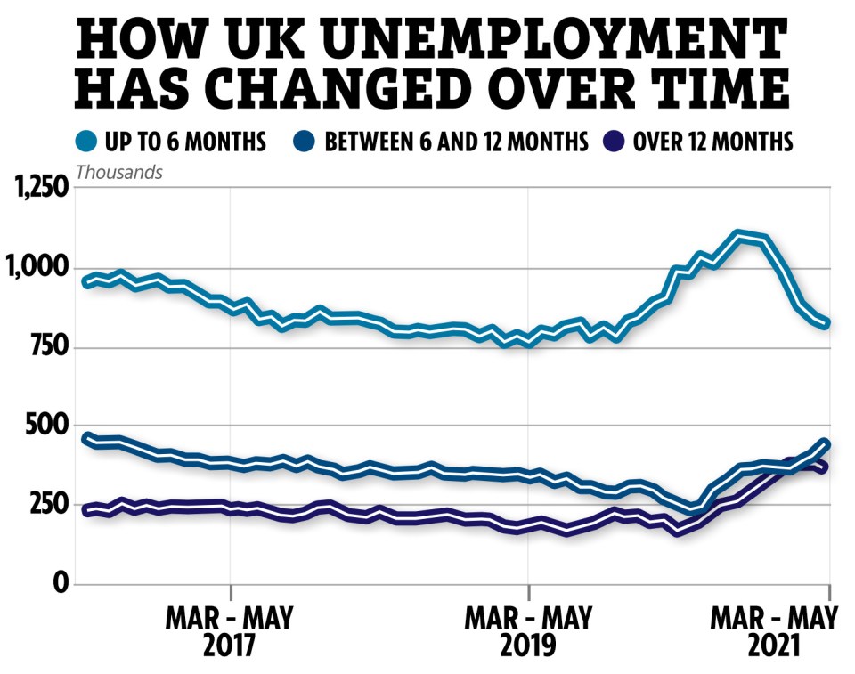 Unemployment was down slightly and hires were up according to the latest ONS data