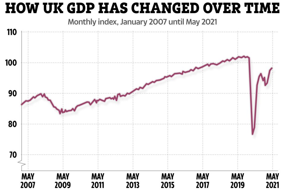 The UK economy grew by 0.8% in May as lockdown restrictions continued to ease