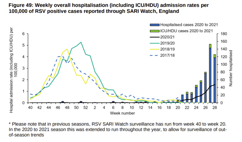 110 children were admitted to hospital with RSV (almost all under the age of five) in the week to July 11 (blue bar). This is shown compared to other years (black line)