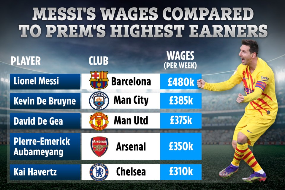 Messi's wages compared to PL stars, even if he took an 80 per cent pay cut