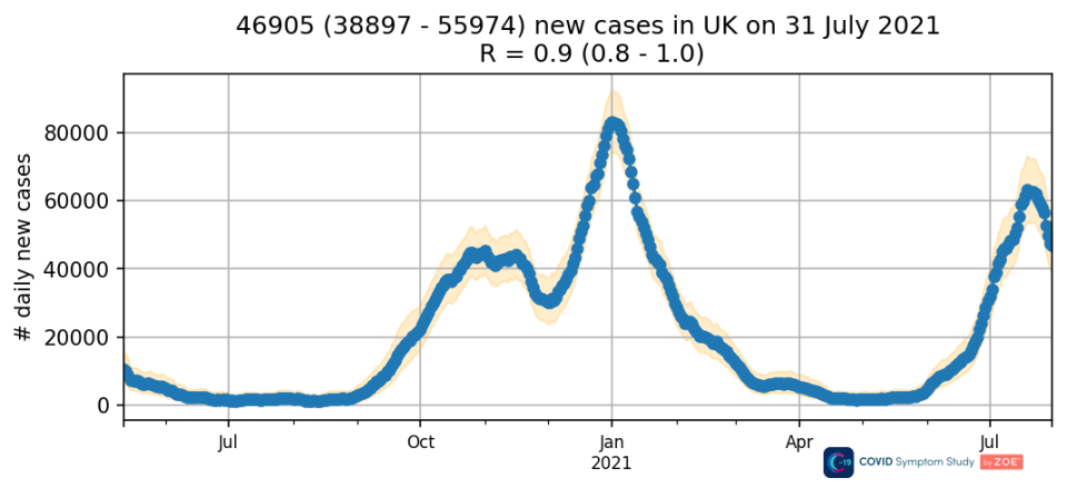 Promising figures show the dip after the third peak following the rise in Delta