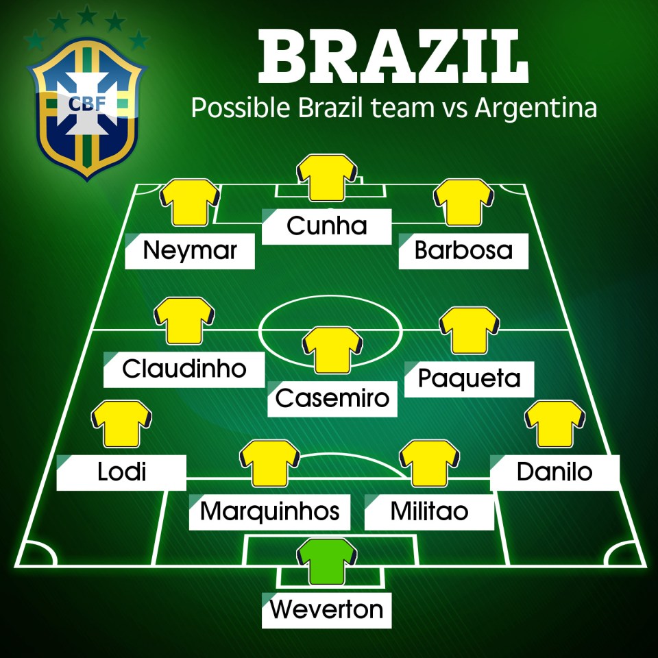 Brazil's possible starting XI to take on Argentina