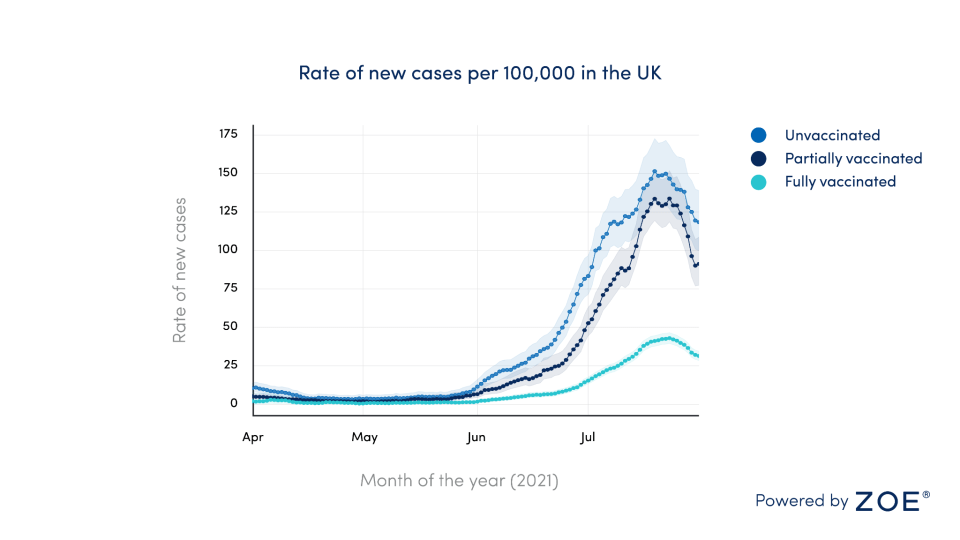 Cases in all groups, including the unvaccinated, are going down now