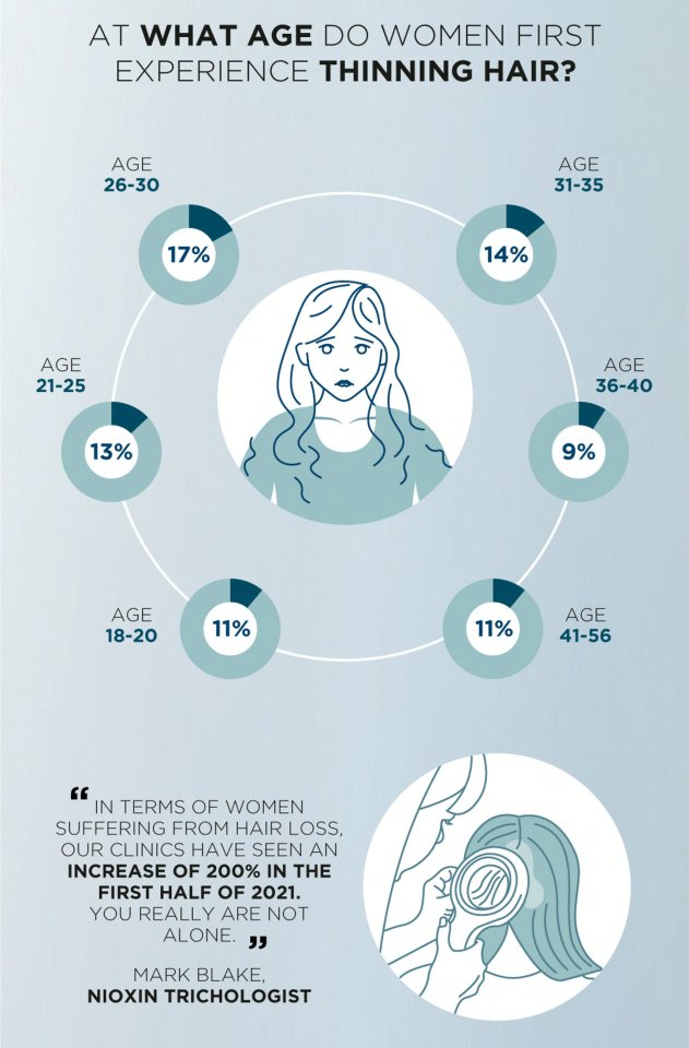 The study found that of those who have suffered hair loss, they first spotted signs of the condition at an average age of 34